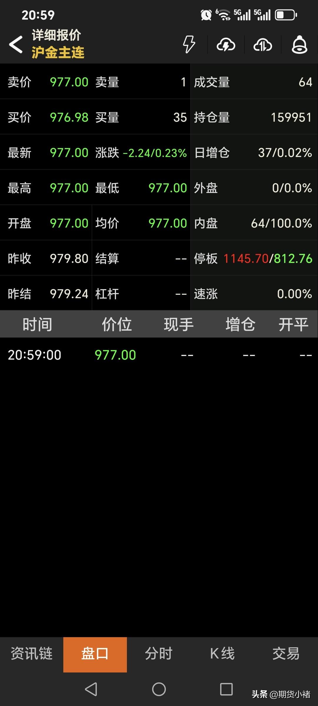 夜盘，
国内黄金期货
如期低开。
主力合约开盘977元，
低开2.24元。

对