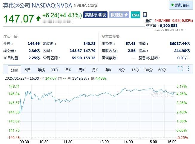 【 英伟达市值一夜大增1.1万亿元 】 纳指收复20000点关口  美股大型科技