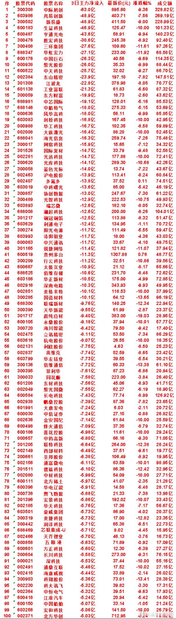 8月20日，前3天主力流出的名单协创数据icon：3日净流出 13.0亿，最新价