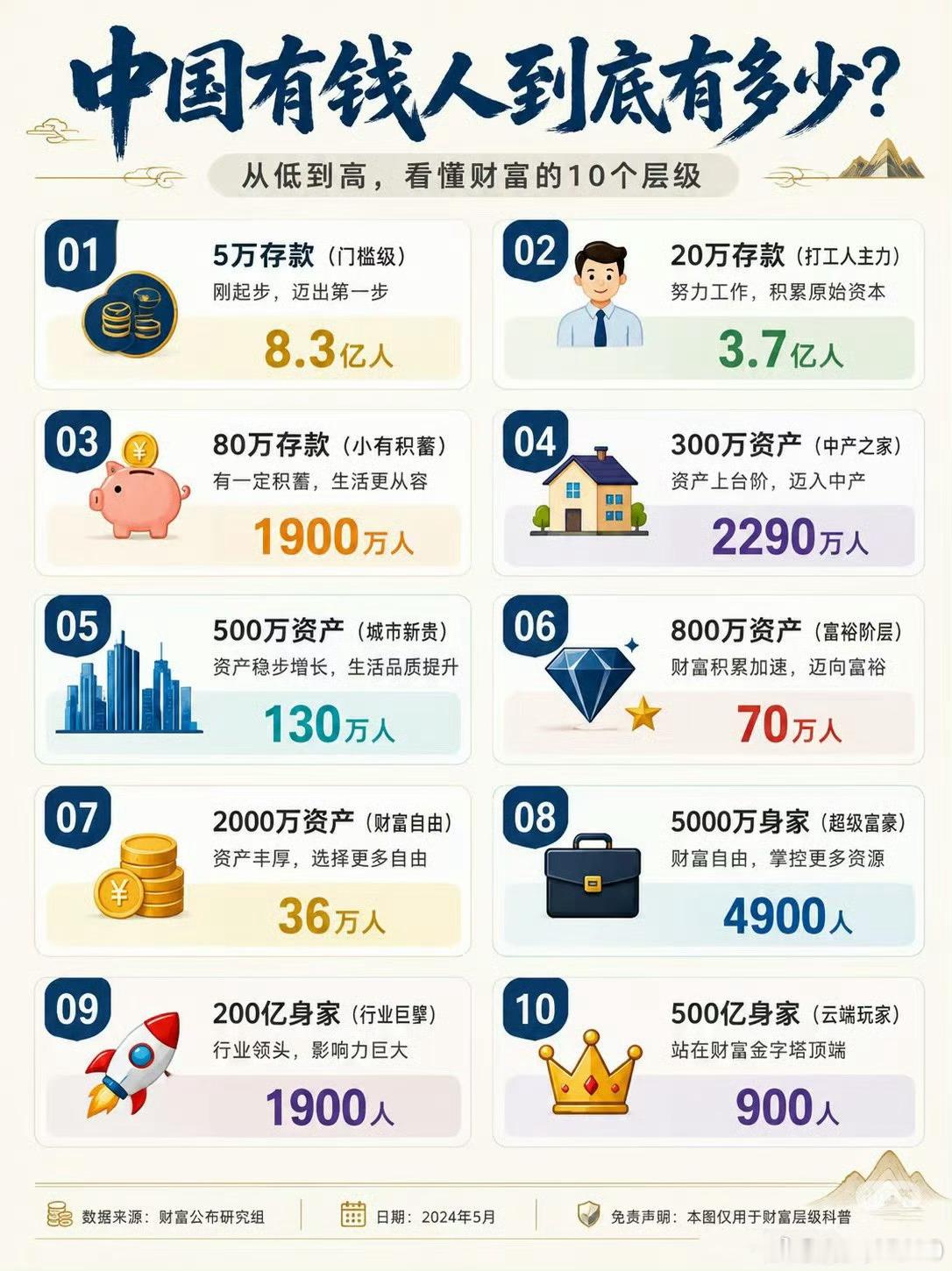 中国有钱人到底有多少？ ​​​