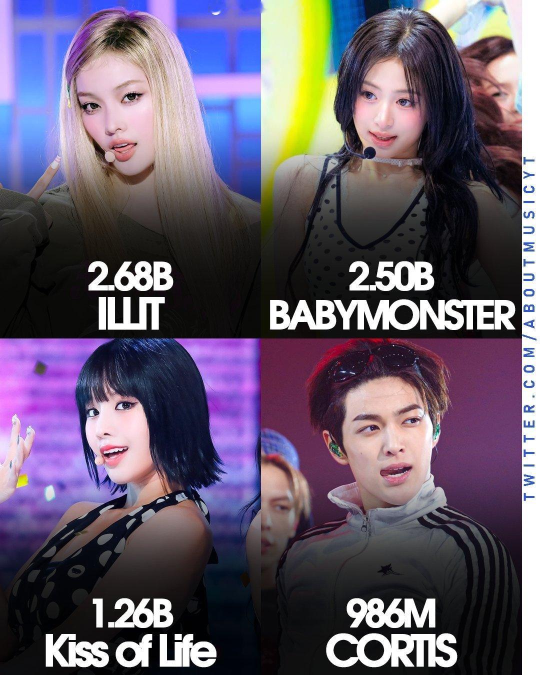 历史Spotify流媒最高的Kpop六代团体1️⃣ ILLIT — 26.8亿2
