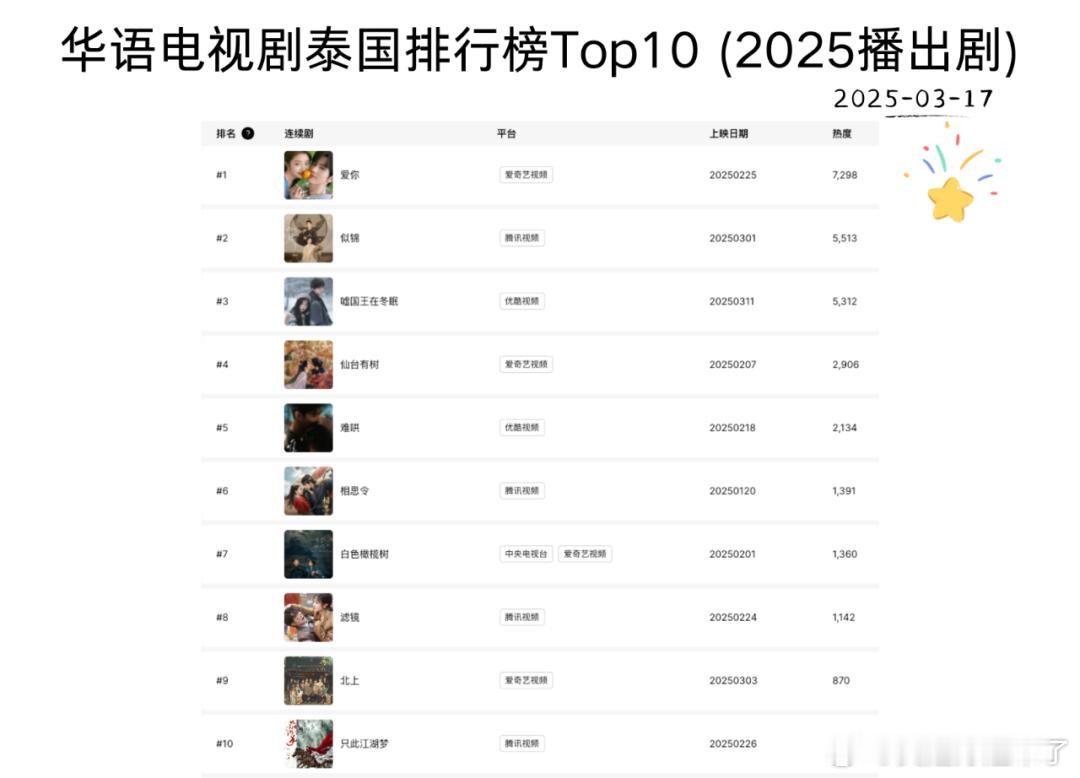 泰国最火的华语剧Top10TOP1：《爱你》 TOP2：《似锦》TOP3：《嘘，