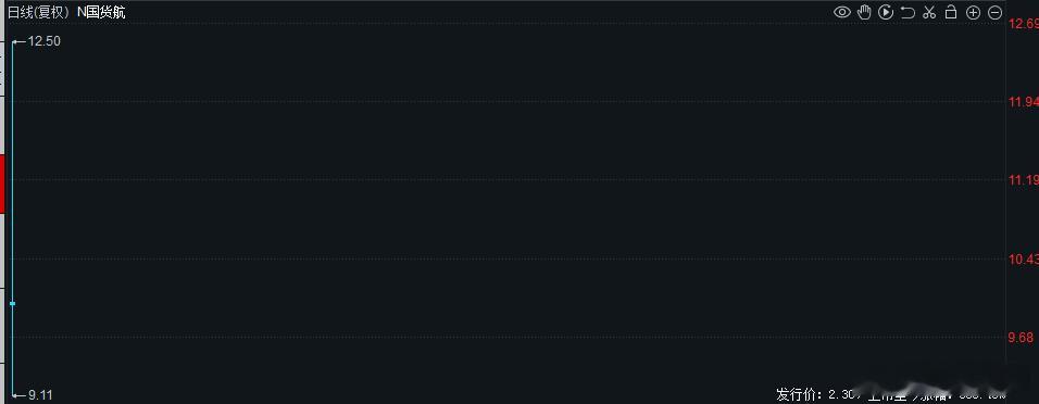 N国货航新股上市高开330%，募资额缩水30亿，仍是年内A股最大IPO！首日风险