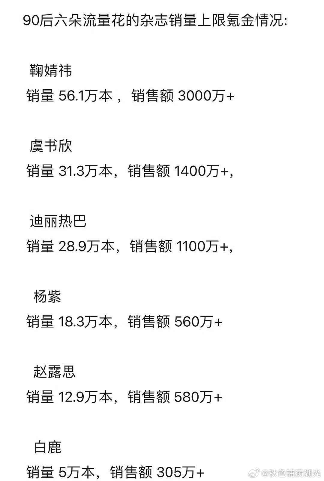 90后流量🌸杂志销量上限氪金情况： 鞠婧祎 虞书欣 迪丽热巴 杨紫 赵露思 白