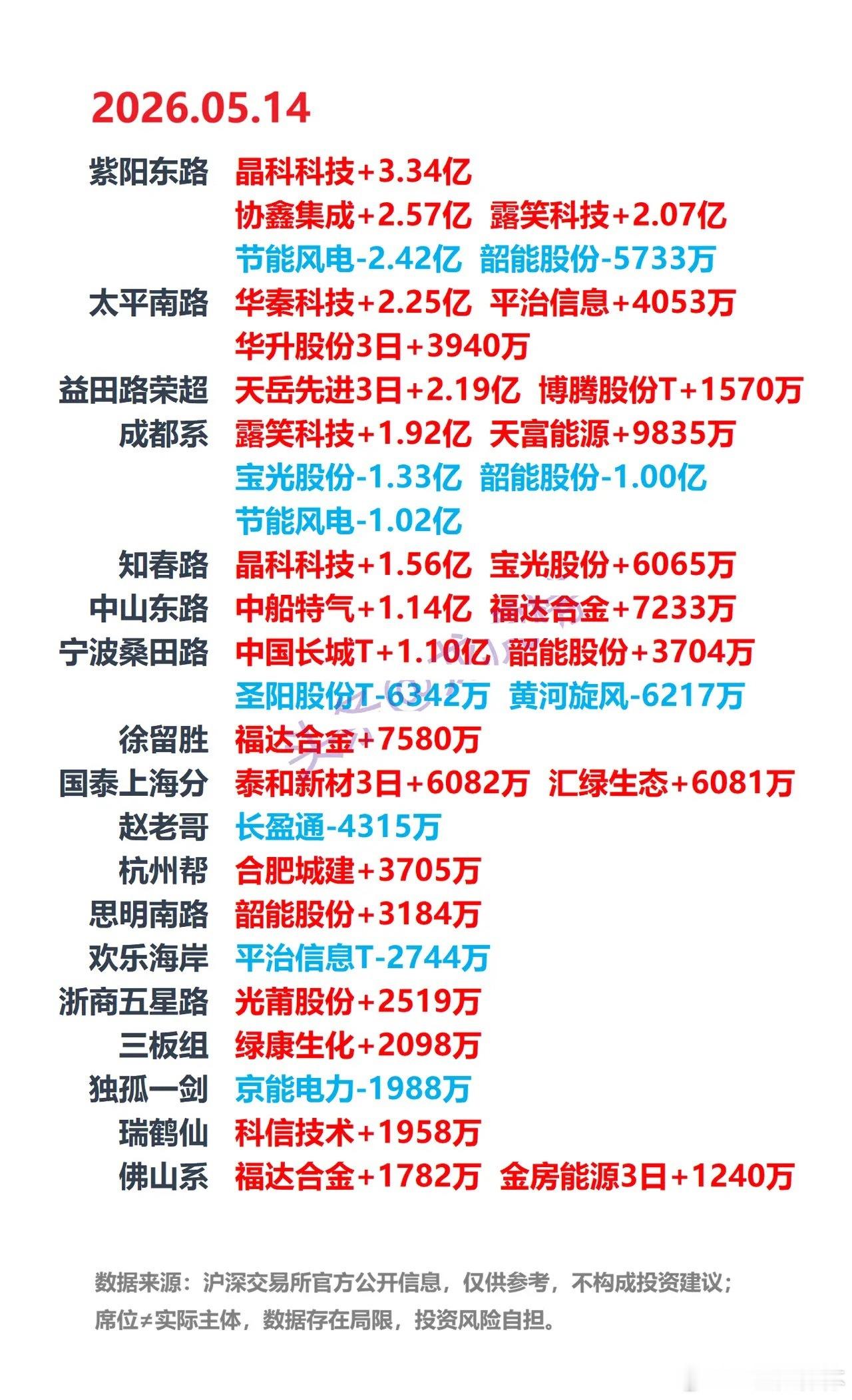 5月14日A股龙虎榜：游资席位公开数据整理 