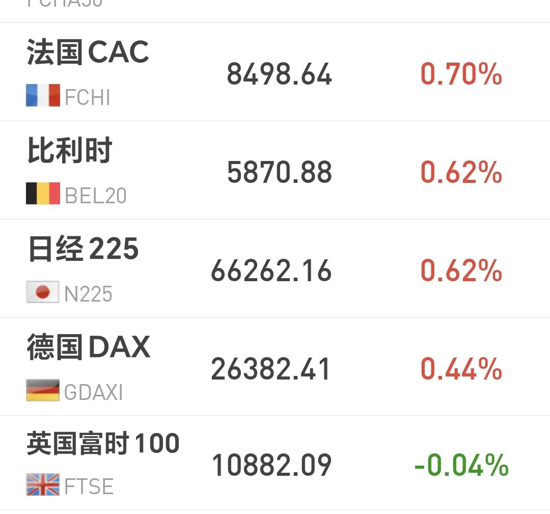 基金：机器人板块什么时候起飞
欧洲市场现在涨跌不一，法国上涨了0.70%，德国上