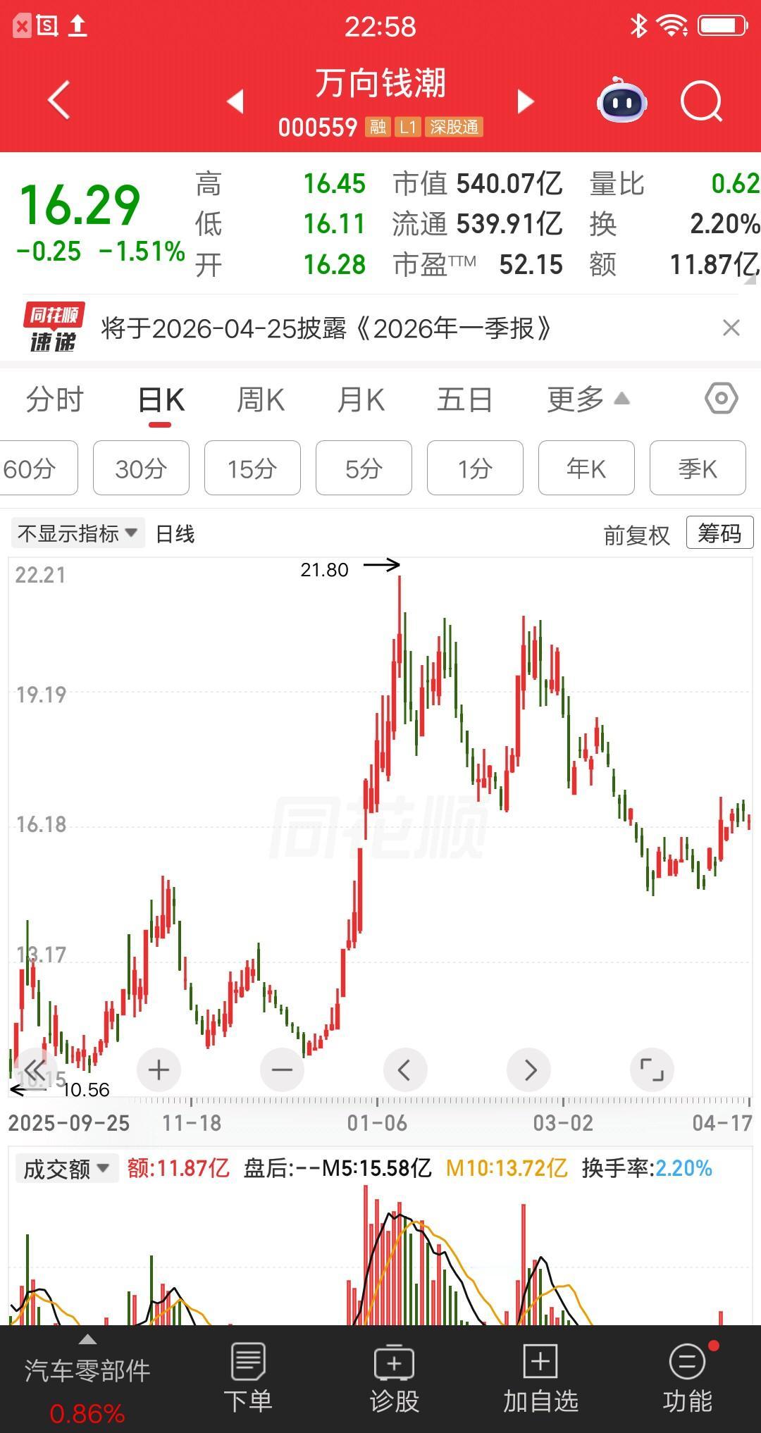 一位重庆的股民，11.52元买的万向钱潮，隔日股价跌停10.37元割肉，大亏11