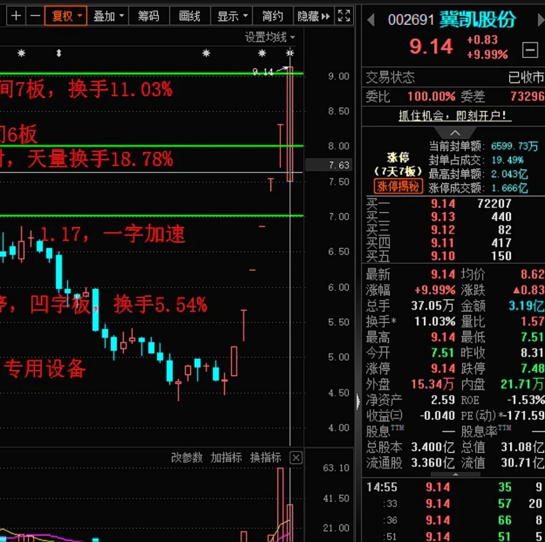 冀凯股份昨天6板胜出，今天竞价爆头差三分钱跌停，开盘一分钟拉涨停，极品弱转强。￼