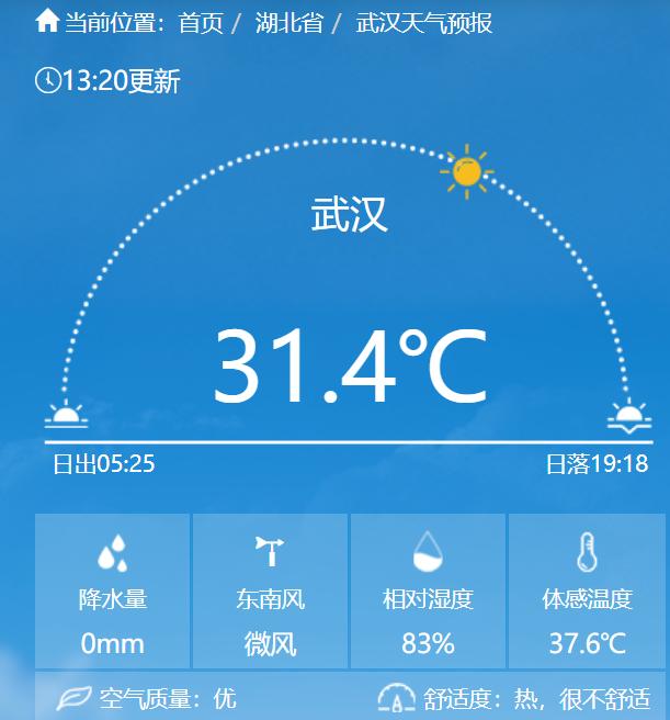 气象监测数据显示：今日13时20分，武汉气温31.4℃，风向东南风，相对湿度83