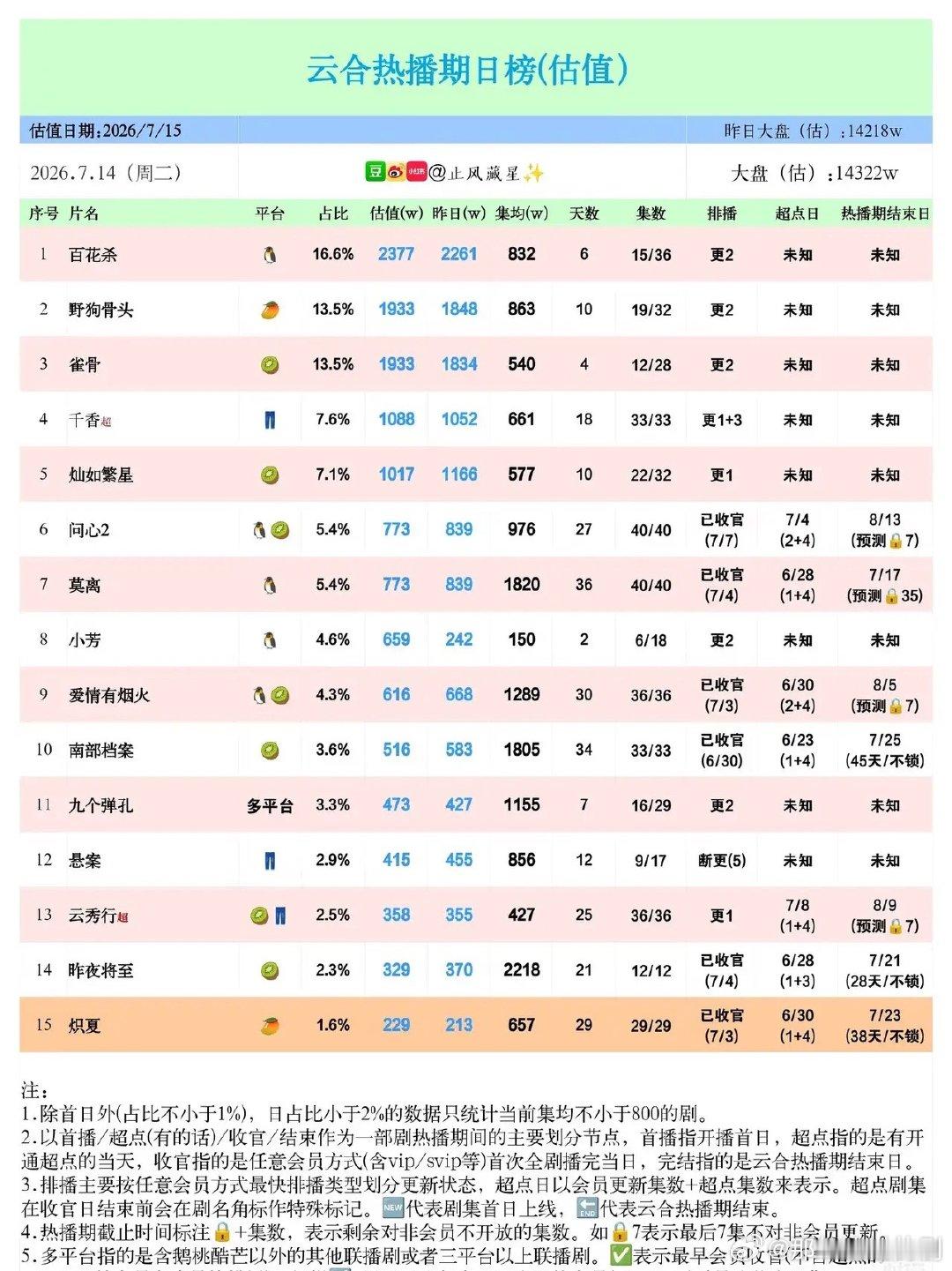 云合7.14剧集日榜：暑期短剧持续霸榜，大盘热度稳步上涨云合7月14日热播剧估值