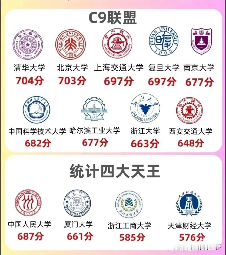 国内高校联盟榜单出炉，C9联盟集聚清华、北大、复旦等九所全国顶尖综合高校，录取分