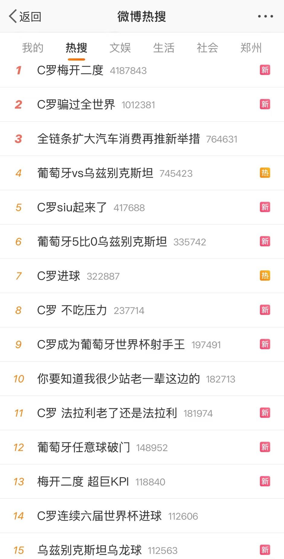 c罗的影响力究竟有多大，看看这个热搜就知道了，哪怕是贝利、马拉多纳再世，哪怕是他