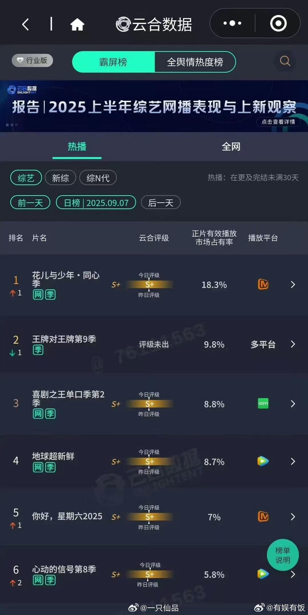 花少7云合18.3%花儿与少年7云合花儿与少年7云合，好看，好棒呀 ​​​