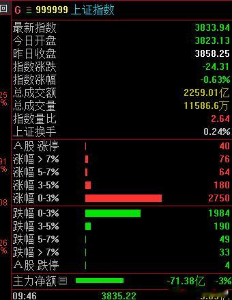 跟我们盘前判断基本一致，指数暴跌，个股修复仍是人心所向，也说明坚持下来的都是老韭