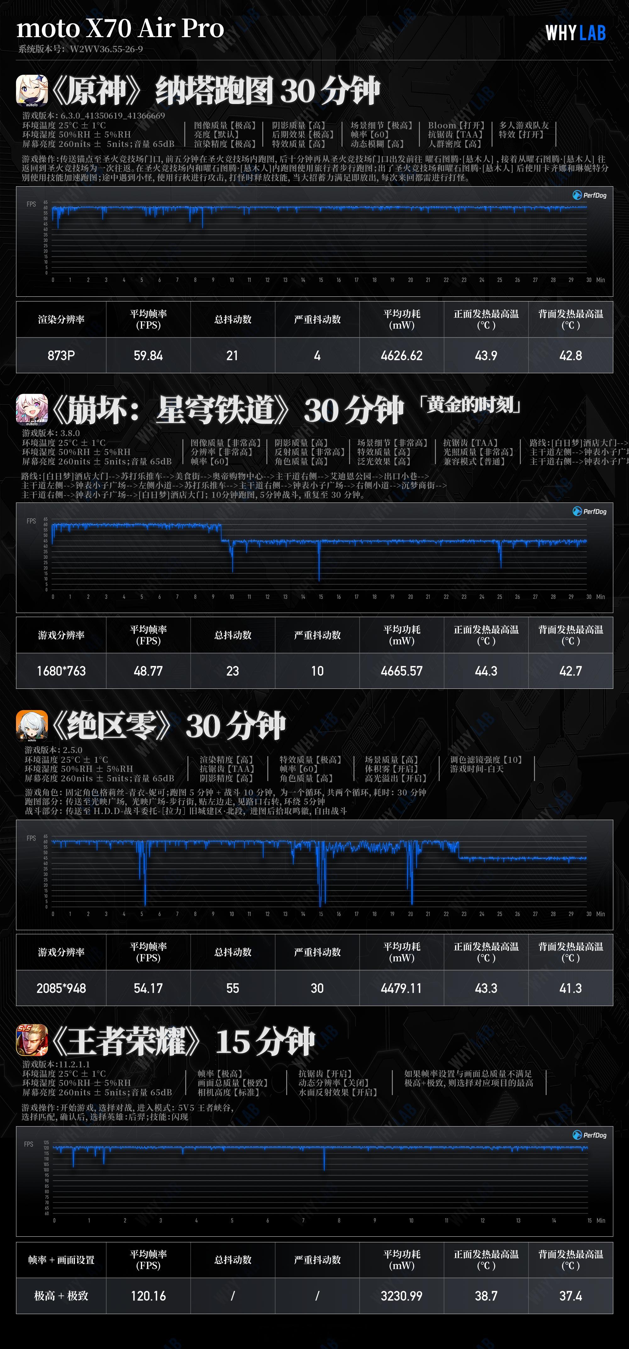 WHYLAB数据库 新增 moto X70 Air Pro 实测数据，其相机详细