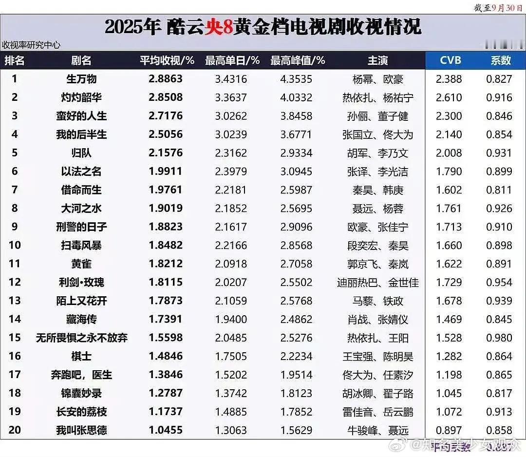 生万物：在顶峰想你还以为灼灼韶华要抢了 ​​​