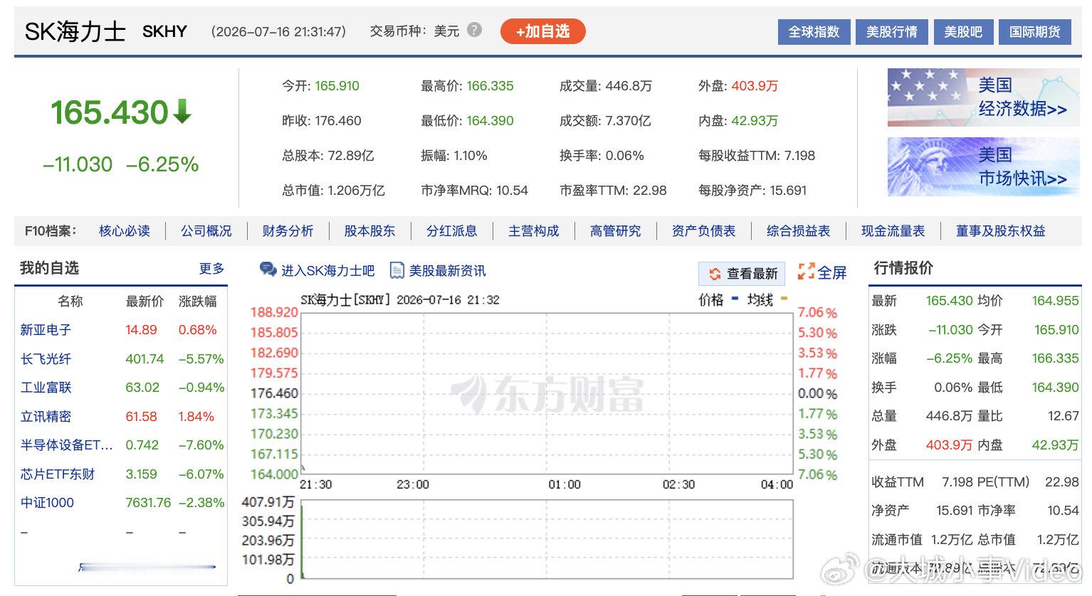 【美股存储板块再度大跌】SK海力士美股跌近7% 7月16日晚间，美股三大股指开盘