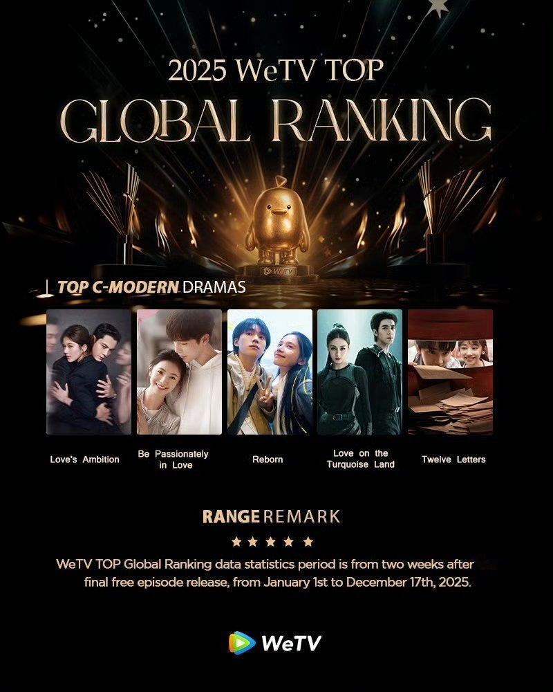 周翊然主演的《焕羽》《十二封信》均登上2025年WeTV全球最受欢迎华语现代剧T