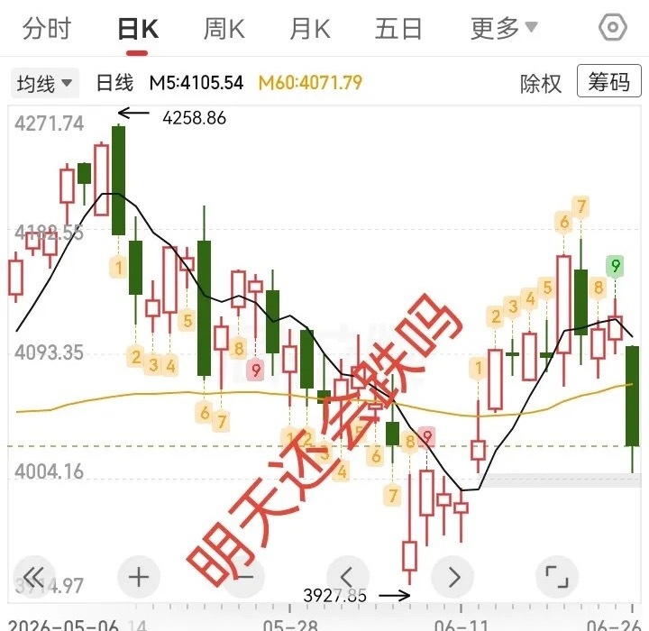 迟来的大阴线，下周一还会继续跌吗？从表面上看，今天指数才开始大跌，实际上，整个市