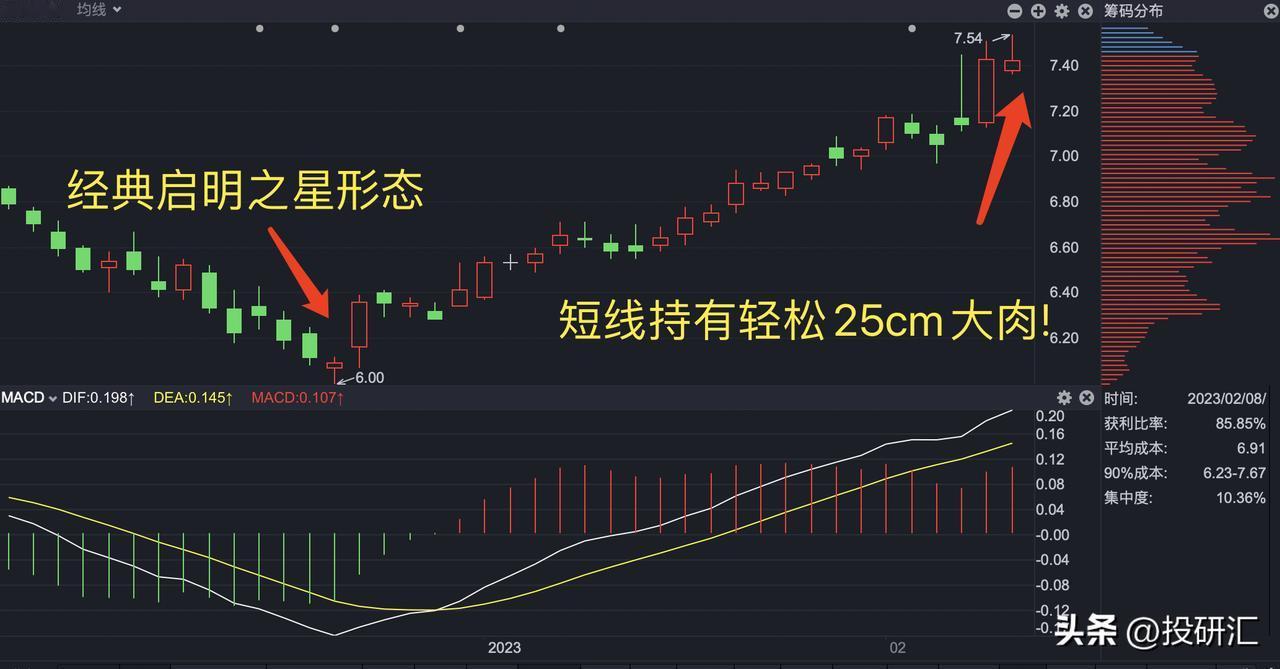 k线组合教程(4)-启明之星(短线持有，轻松吃大肉！)

# k线组合名称
启明