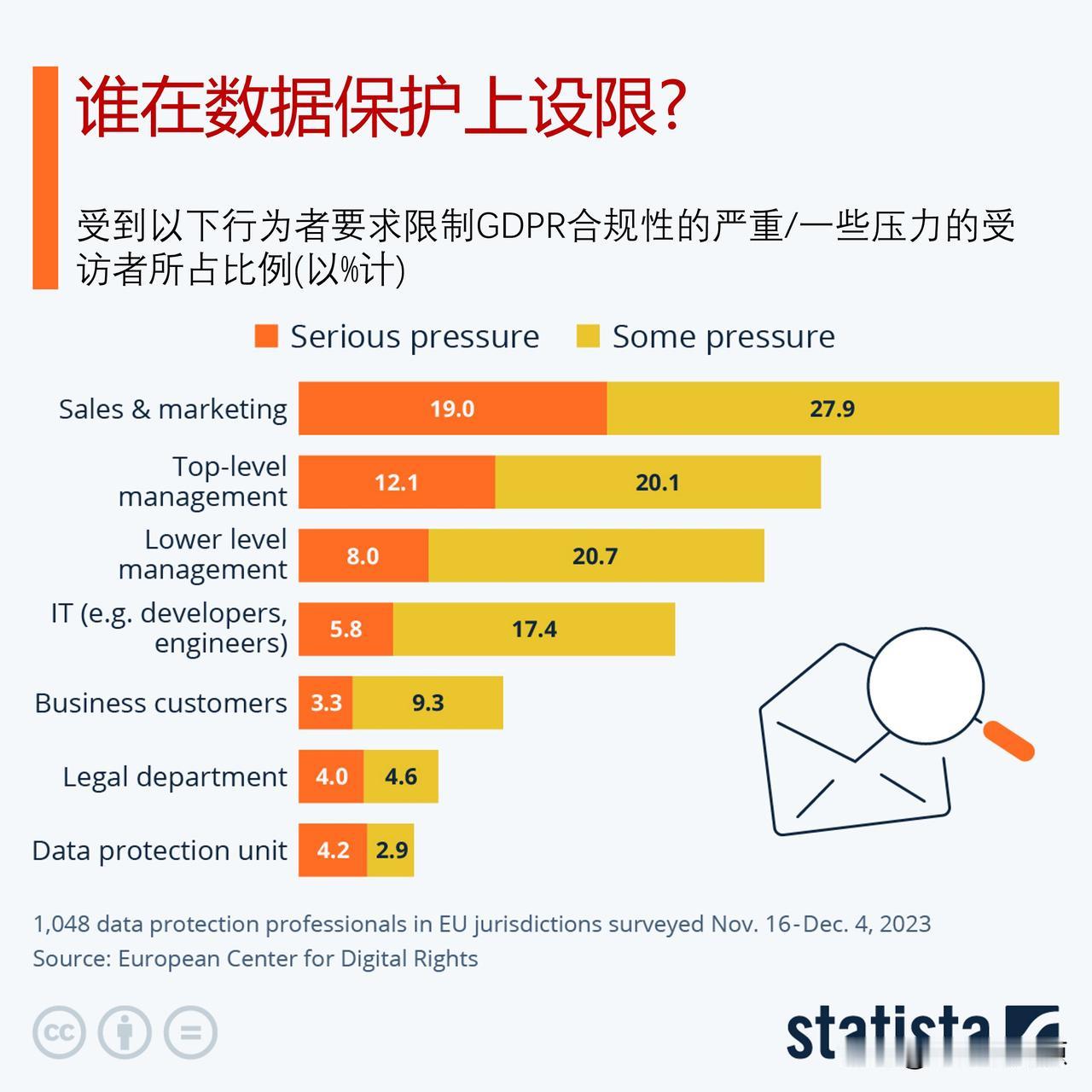 欧洲《通用数据保护条例》执行得怎样？谁在数据保护上设限?

在欧洲数字权利中心进