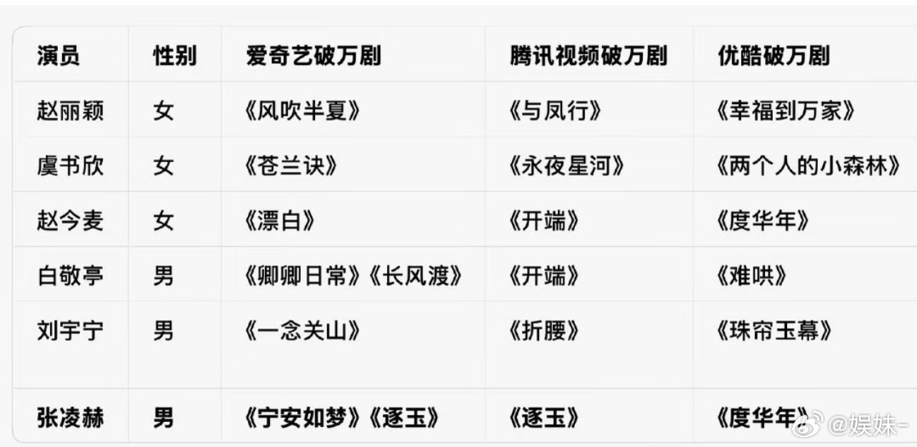 如果要求都是一番呢，是不是只剩三个了，赵丽颖、虞书欣、白敬亭 