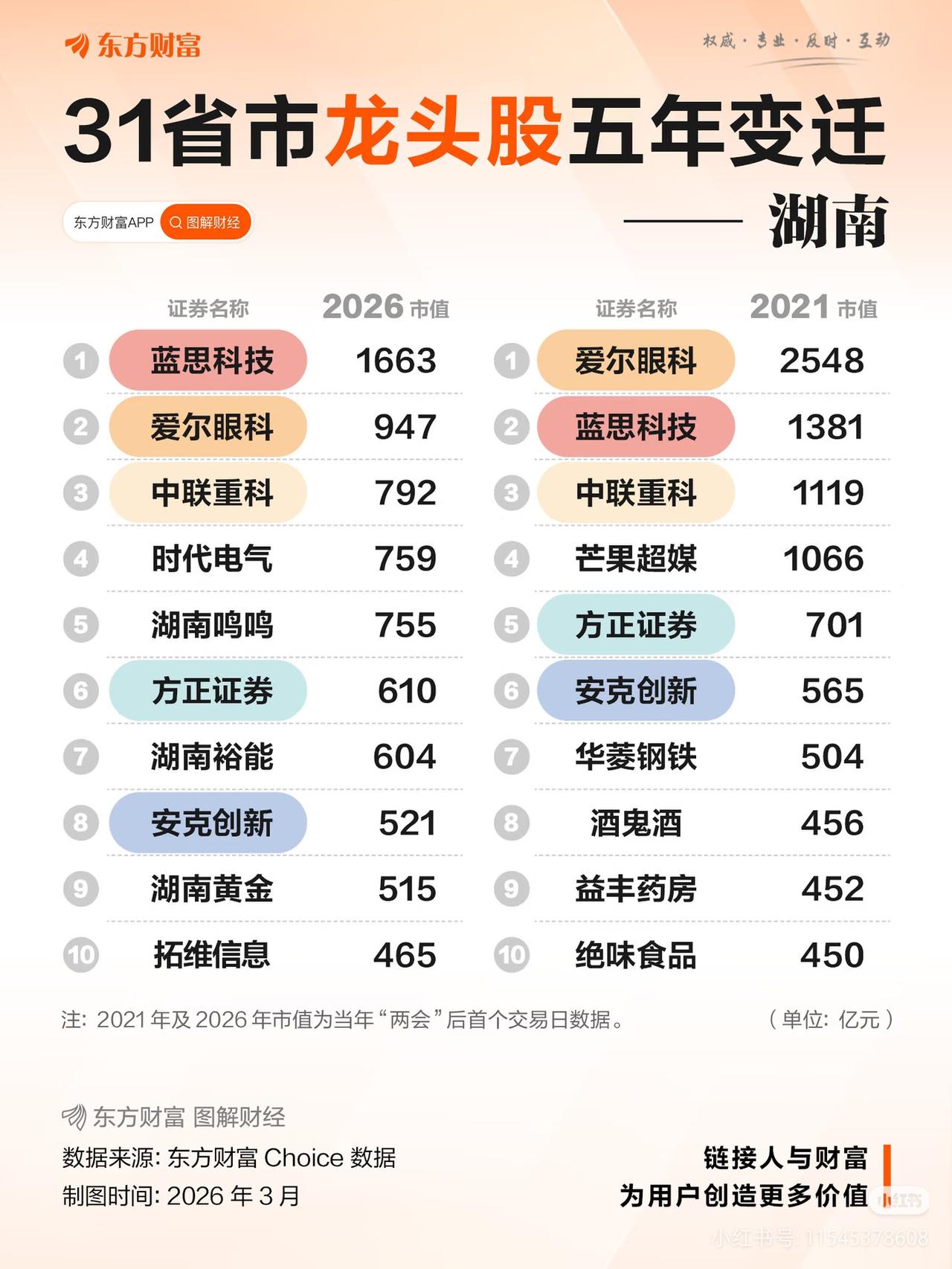 湖南股市5年大变局：眼科神话褪色，谁才是真正的新王？📊
 
看完这张图你会发现