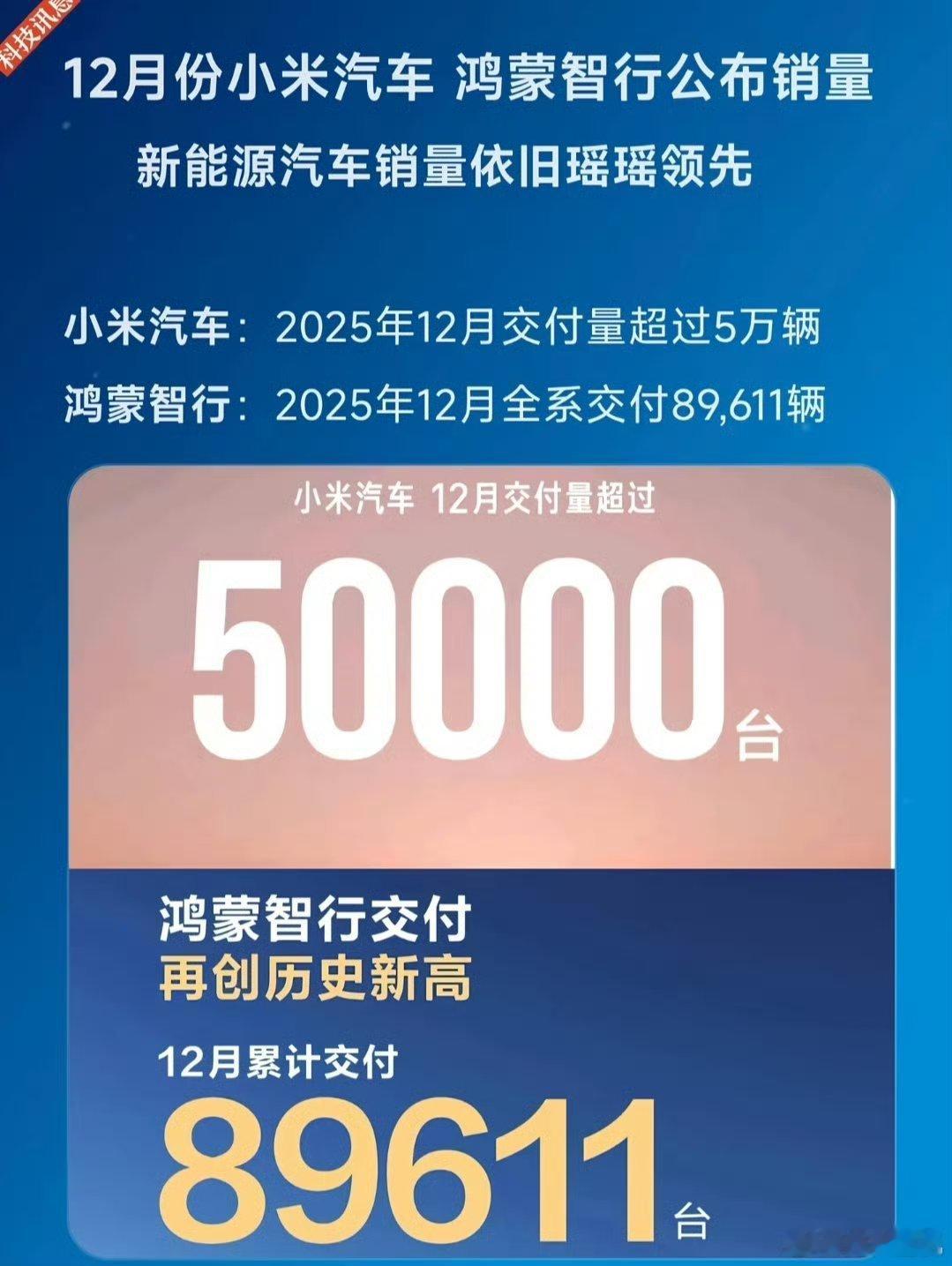帮第一财经想了个标题:鸿蒙智行12月份全系交付近9万，遥遥领先。小米汽车12月份