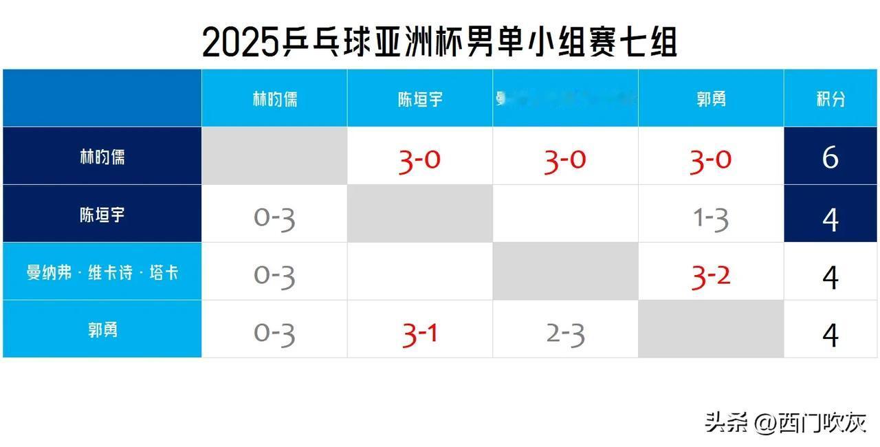 【2025乒乓球亚洲杯男单小组赛七组积分表，林昀儒陈垣宇晋级！】