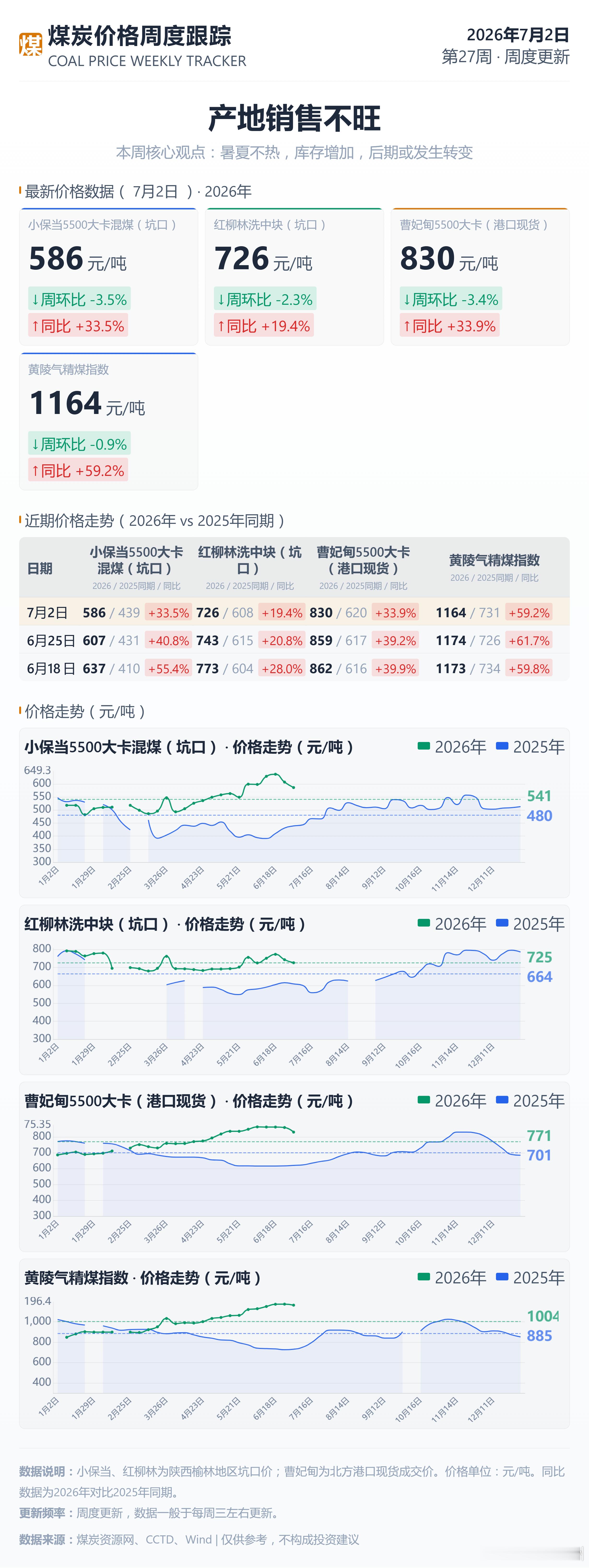 2026年7月2日煤价 