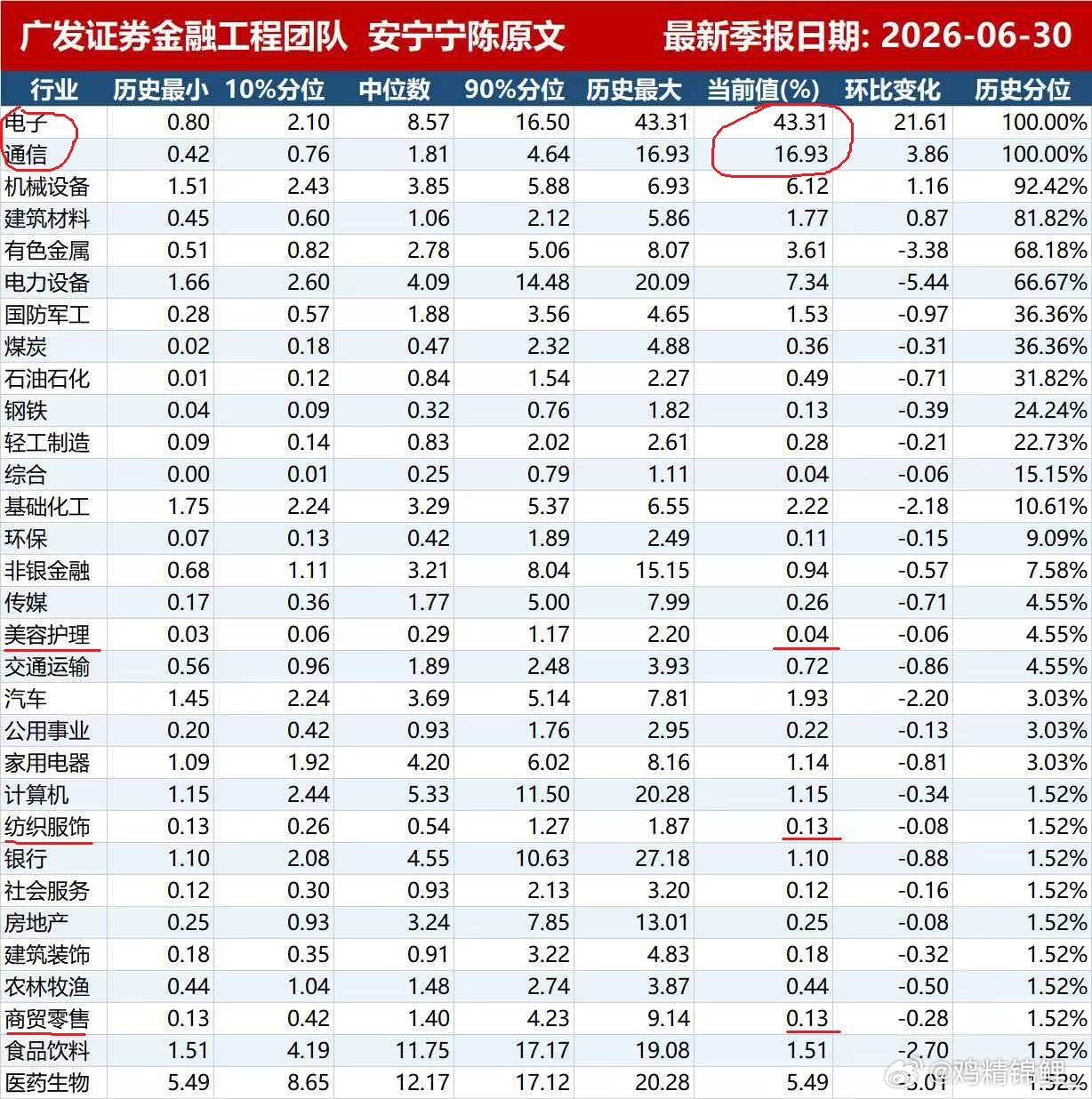 转：A股公募基金半年持仓占比：电子、通信满配。美容护理、服装服饰、商贸零售三个行