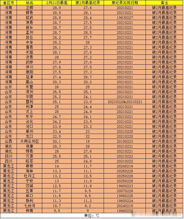 【气温大幅波动】今天有116个站点打破2月最高气温纪录，有10个站点追平2月最高
