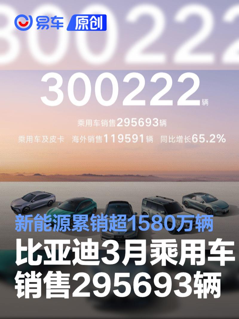 比亚迪3月乘用车销售295693辆 新能源累销超1580万辆