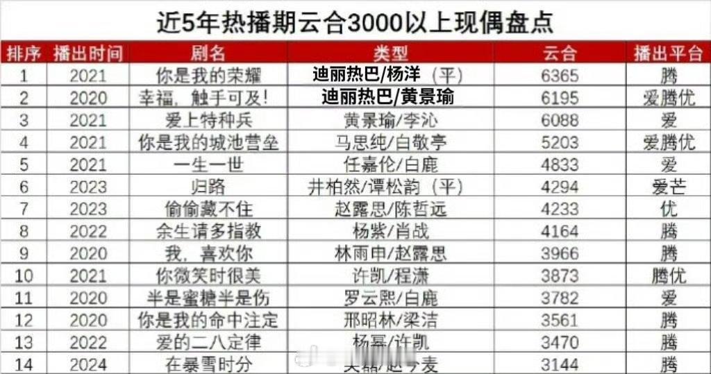 近5年热播期云合3000以上现偶盘点迪丽热巴一番霸榜第一和第二，扛剧花实至名归[