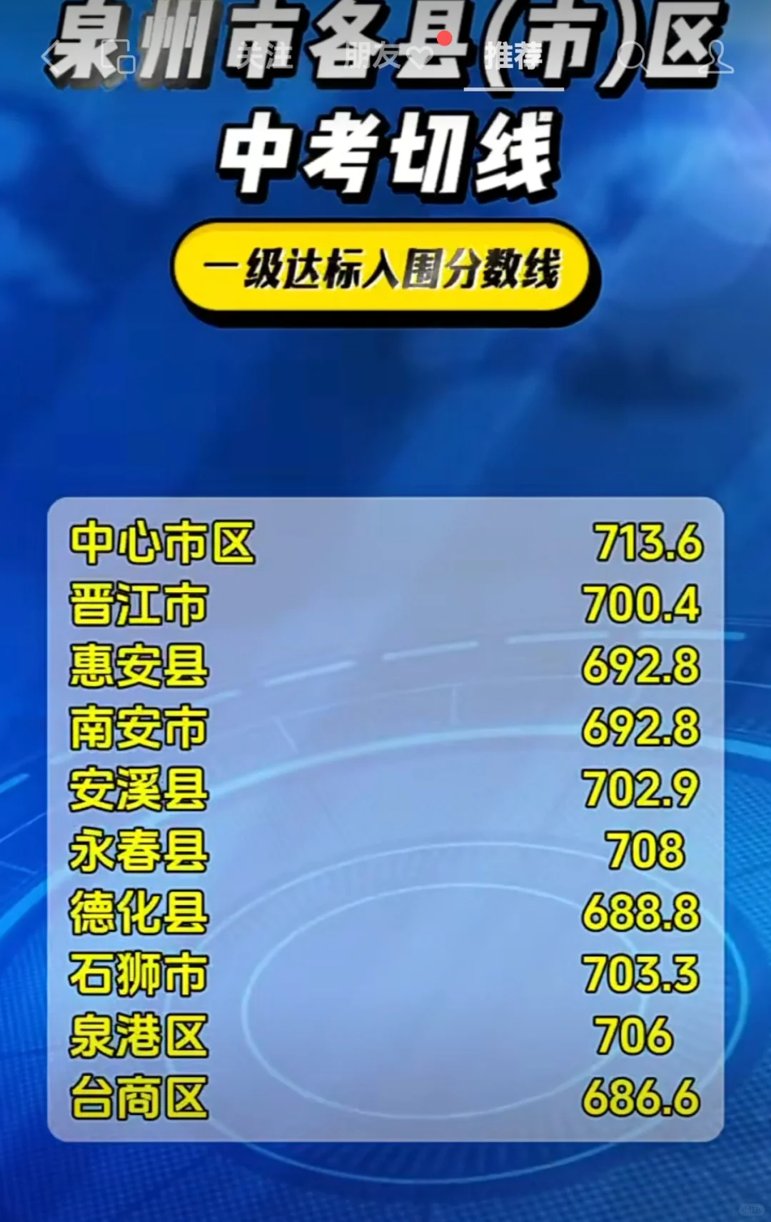 2024泉州市各县（市）区中考切线一级达标入围分数线！！