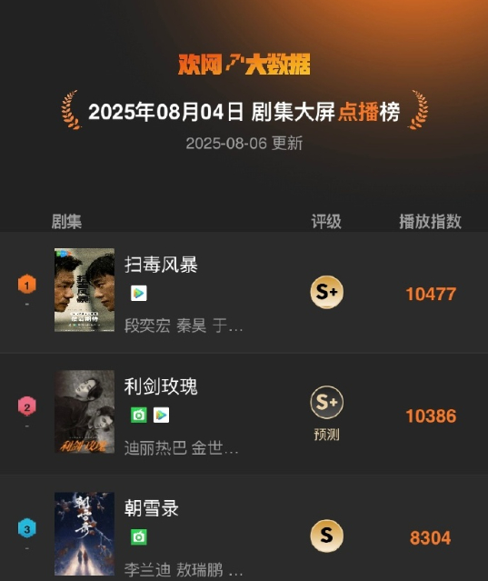 8.4大屏点播榜top3：🏆段奕宏、秦昊等《扫毒风暴》🔥迪丽热巴 、金世佳等