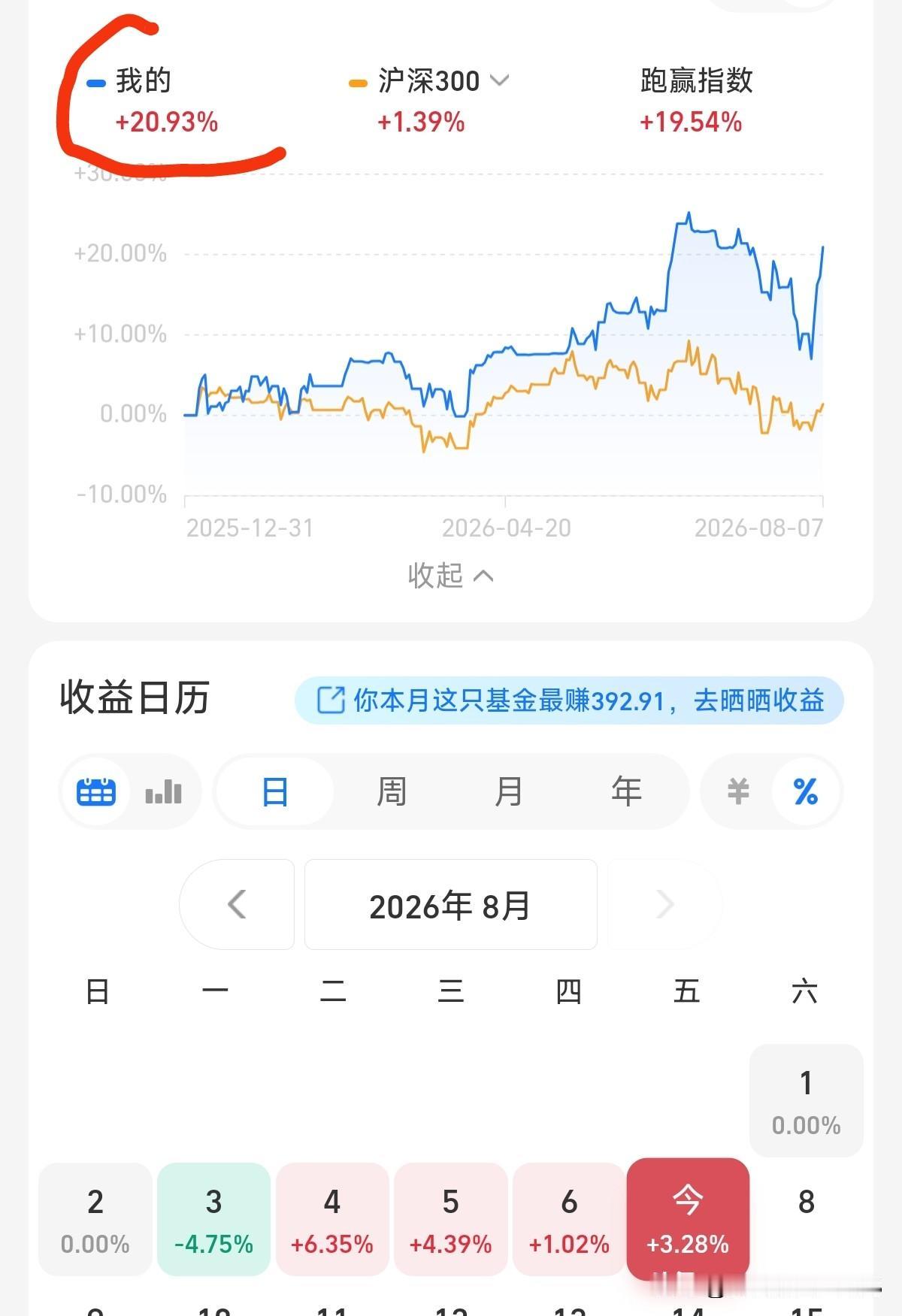 又来利好，下周稳了？周五晚上非农数据公布后，9月加息预期降温。贵金属直线拉升，美