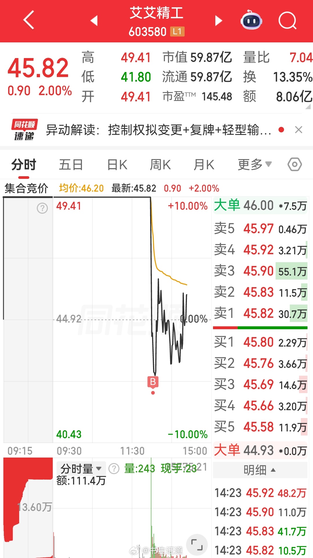 艾艾精工 sh603580[股票]火中取栗，我看看怎么个事 