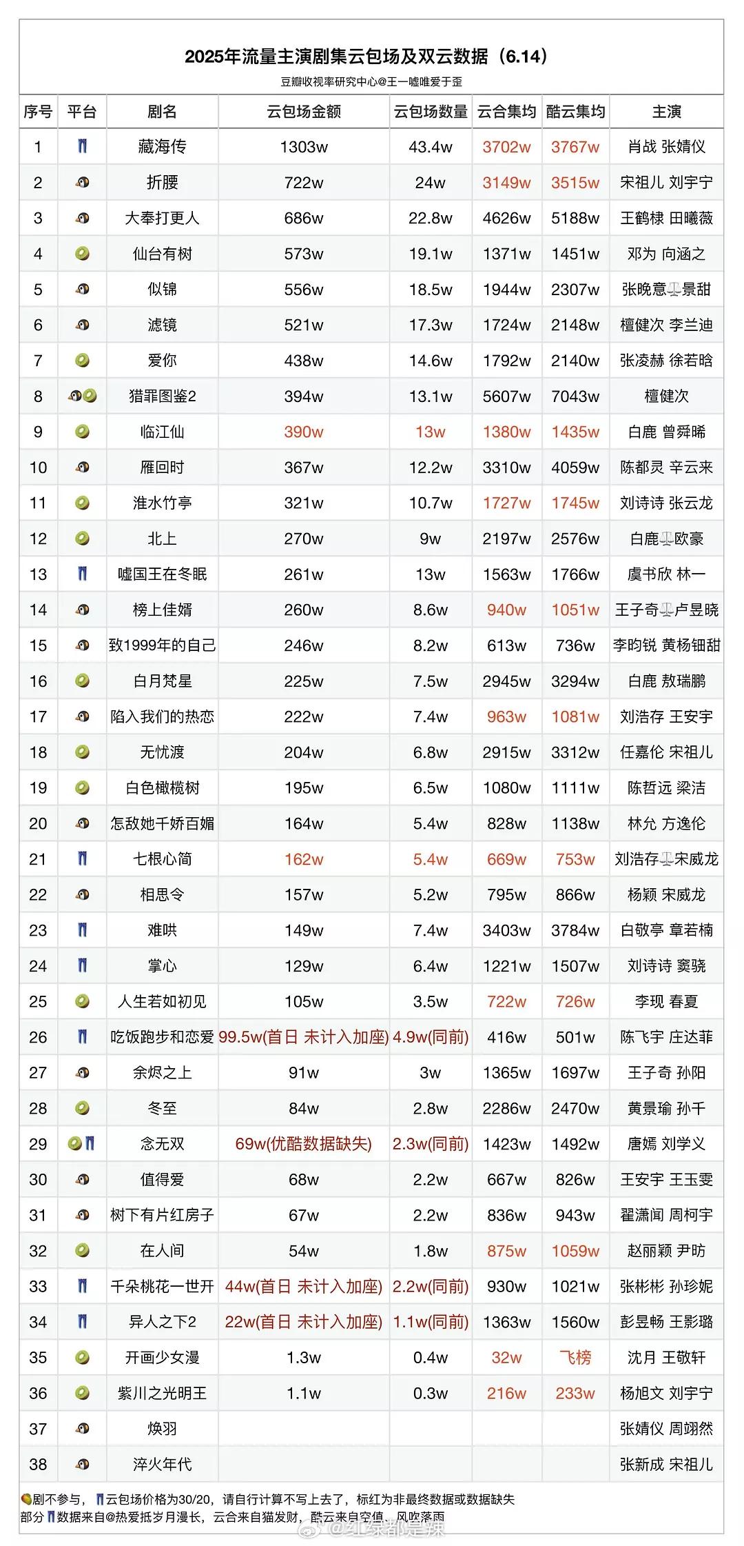 2025流量主演剧集云包场及双云数据 ​​​
