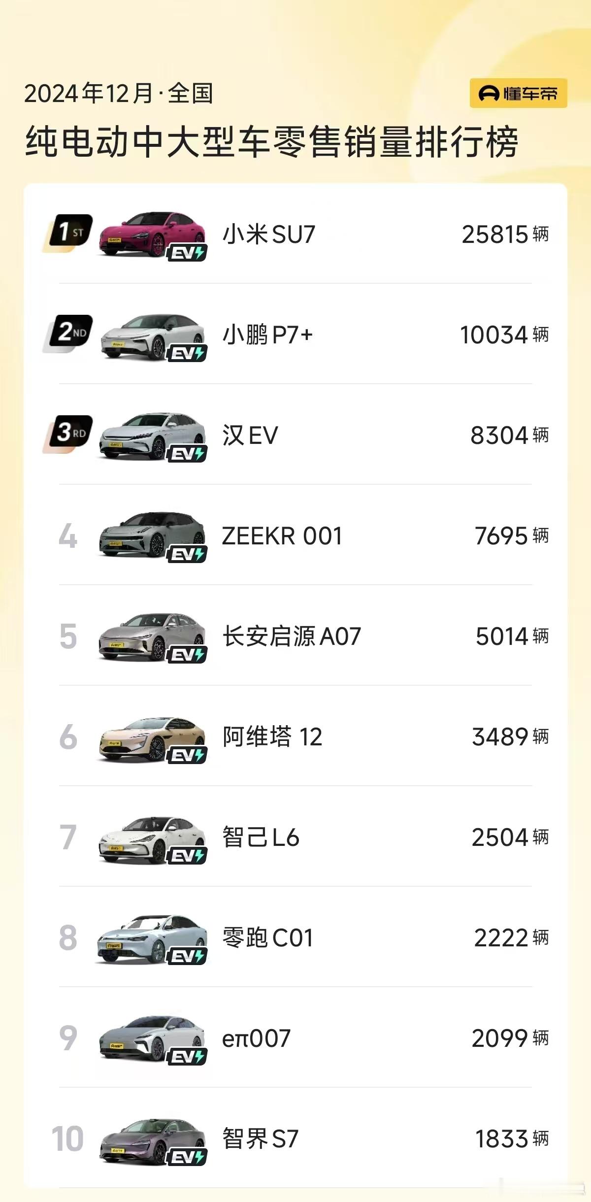 【P7+交付突破2万台！】烟隐路边社消息，刚刚P7+交付突破2万台大关。P7+在