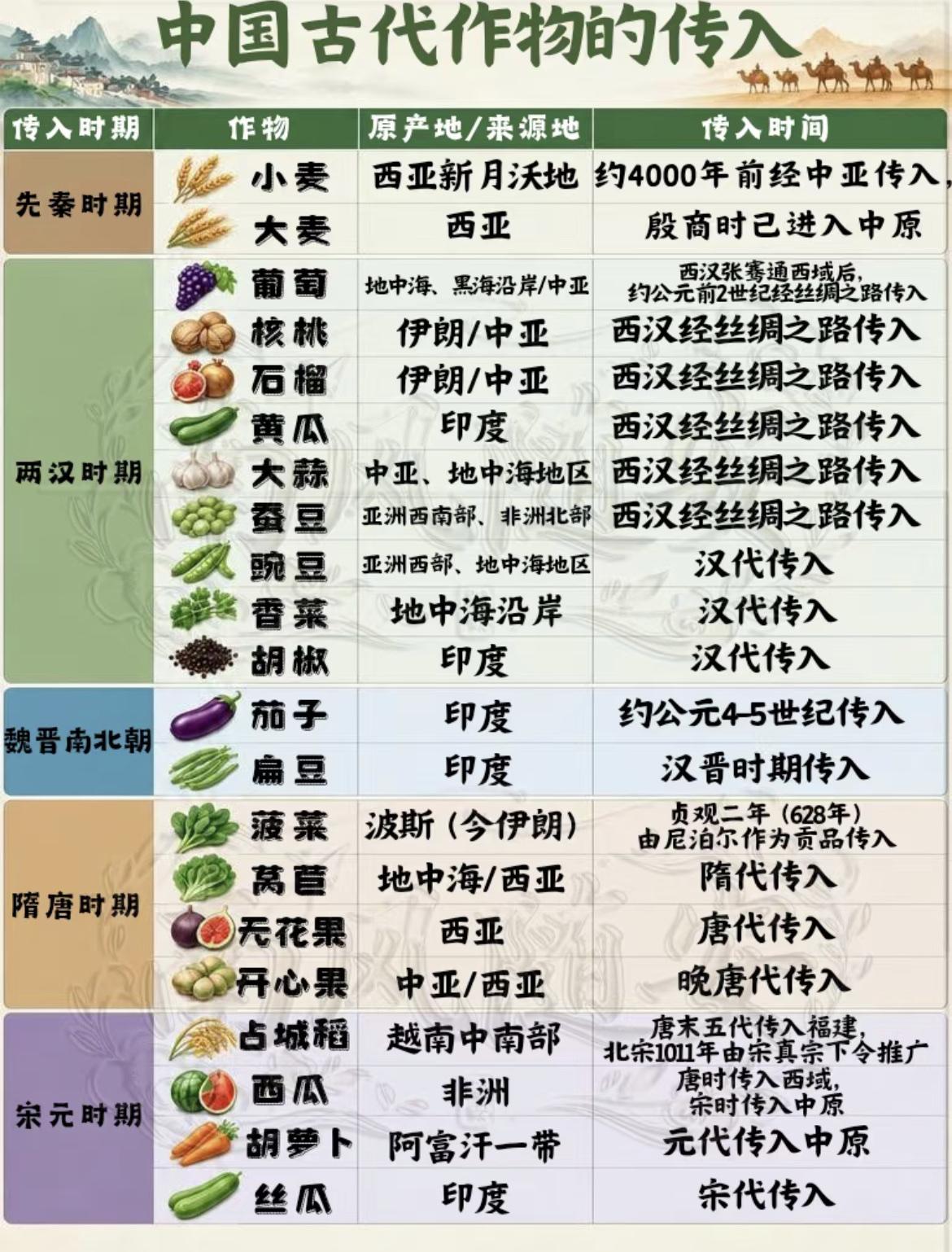 两张图看明白中国古代的农作物，都是从哪里和什么时期传入进来的。

中国 古代 农