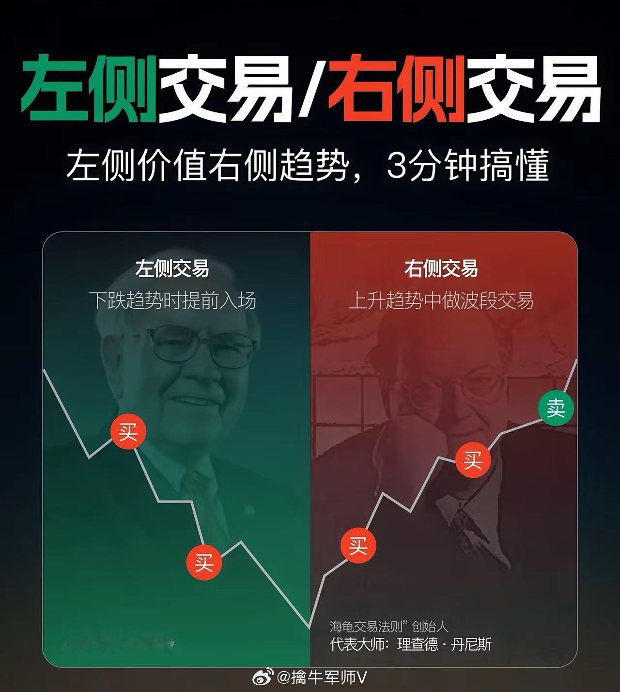 左侧交易/右侧交易左侧交易就是在下跌趋势时就提前入场布局此时价格尚还没触底，属于