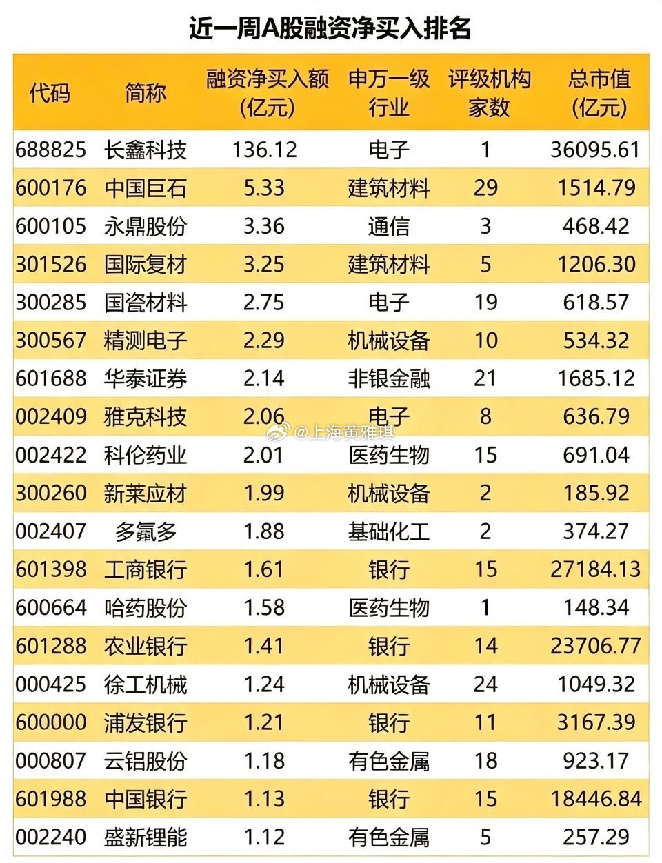 近一周A股融资净买入排名:以下图表展示的股票不构成投资建议，据此操作风险自负。图