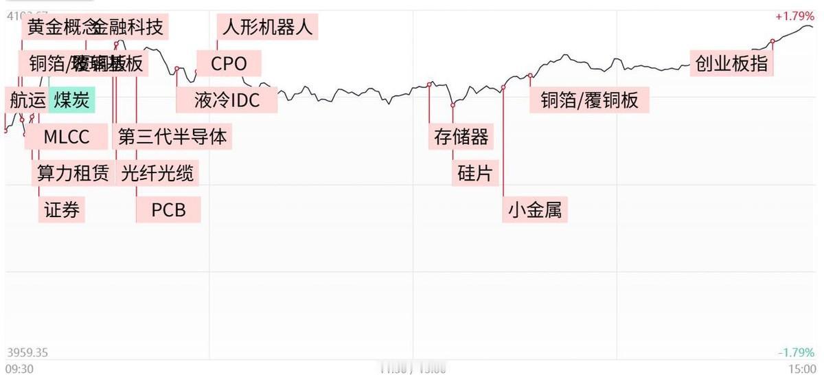 今天A股给所有人来了个惊喜！

截至收盘，沪指涨1.61%，深证成指涨3.79%
