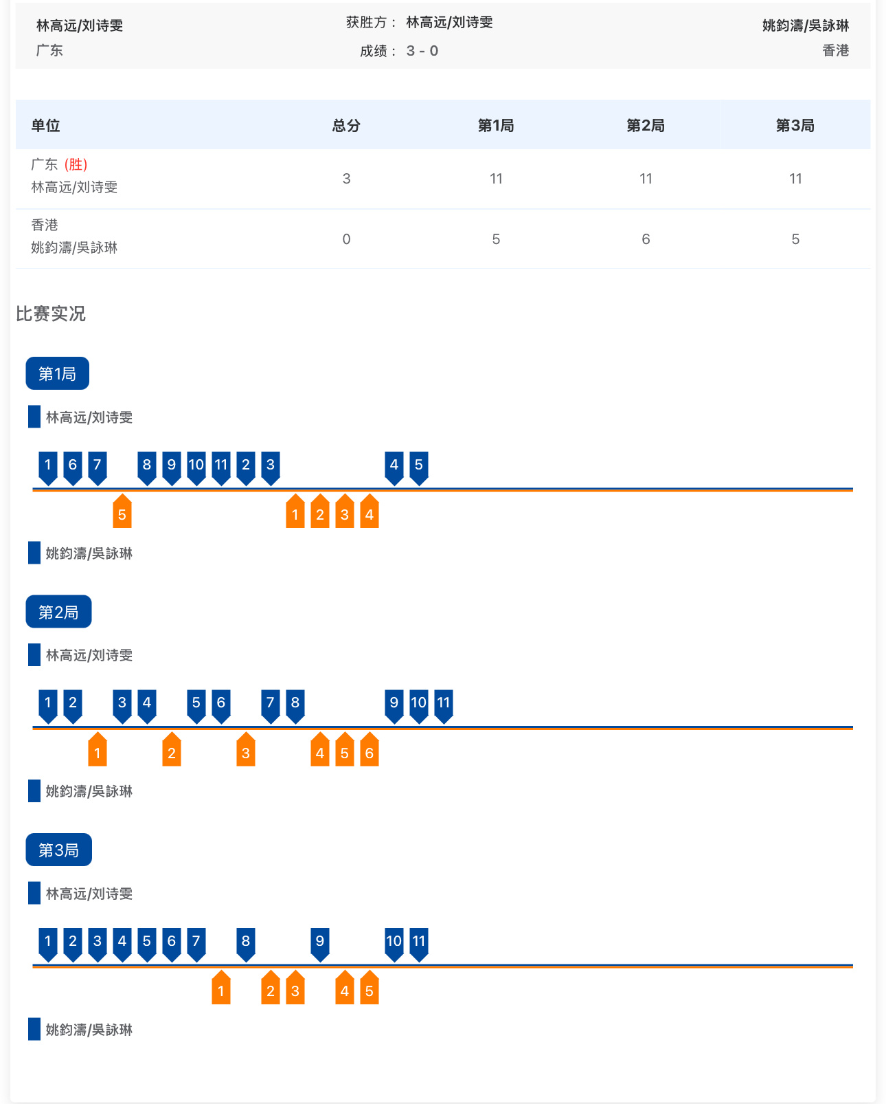 全运会 乒乓球混合双打1/8决赛林高远/刘诗雯3比0姚钧涛/吴咏琳 ​​​