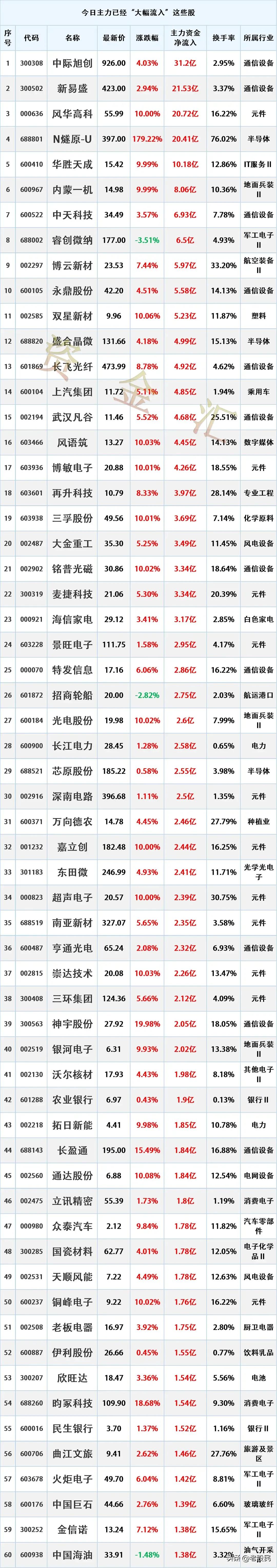 主力抢筹，9/11主力资金最大买入个股名单
时间2026年9月11日17:06: