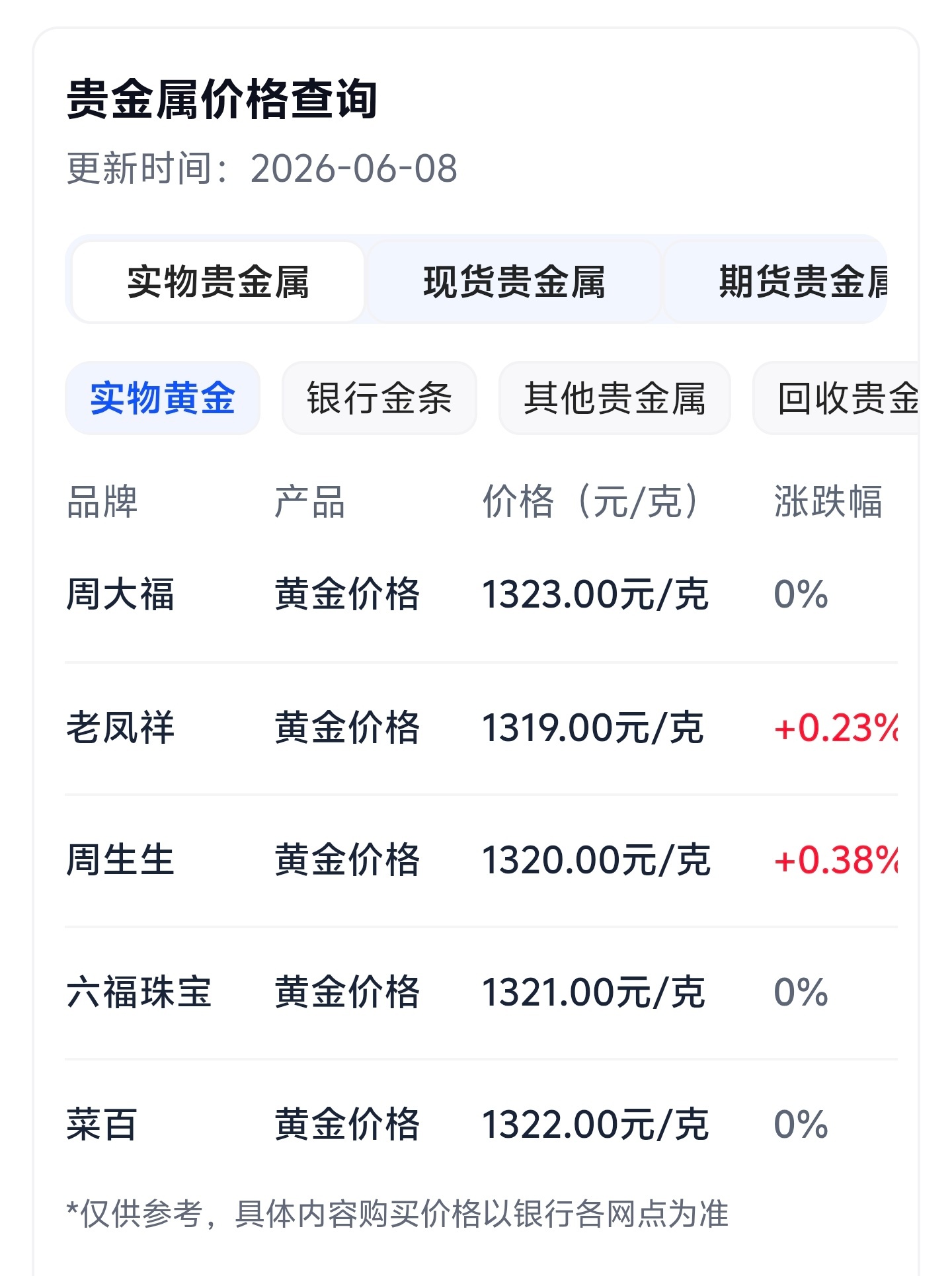 金价大盘金价持续走低，首饰金价却没啥变化。这些品牌涨价时跟风跑得飞快，降价反倒一