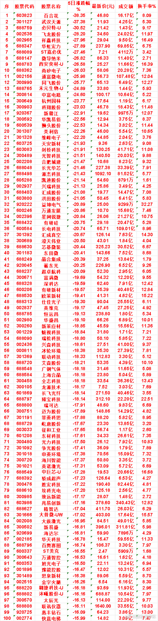 本周，整个市场“跌幅最多”的名单汇总百合花：5日涨跌幅 -38.35%，成交额 