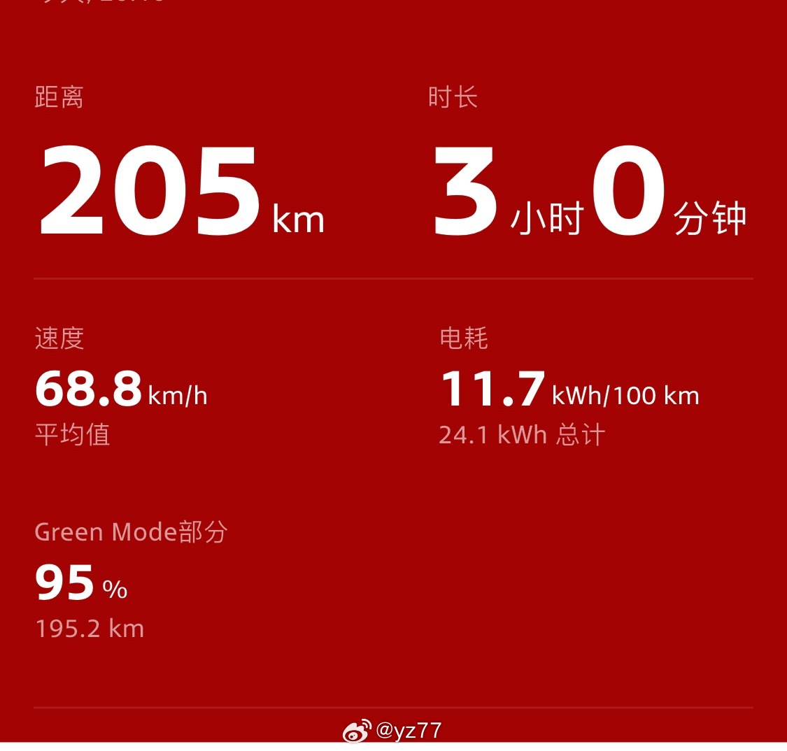 电Mini的能耗确实挺牛逼，高速定速120，中间有一些堵车。yz77聊车