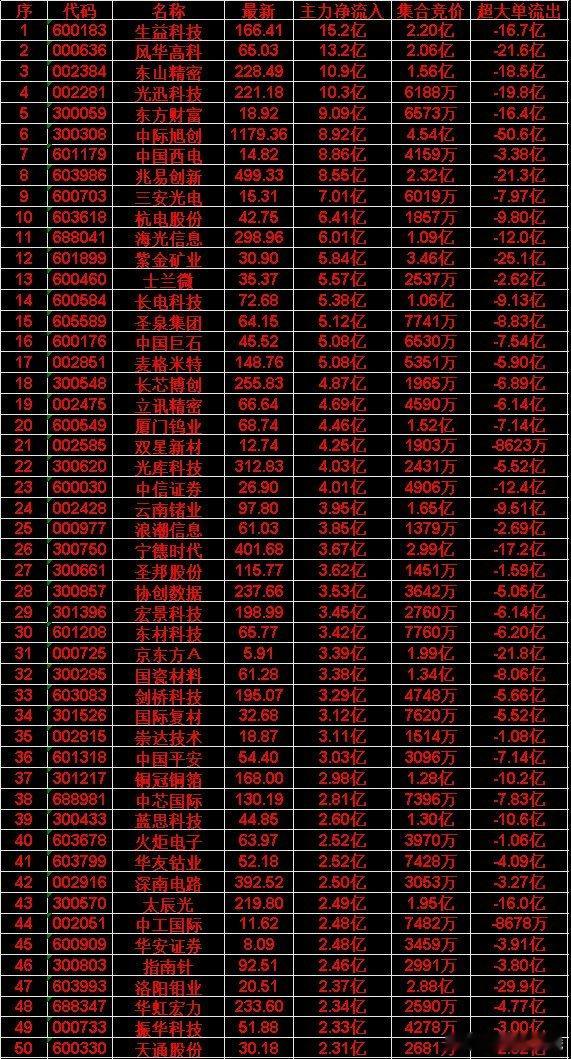 6月15日开盘45分钟，主力资金“买入的 ”的50名单一览！华安证券：最新价 8
